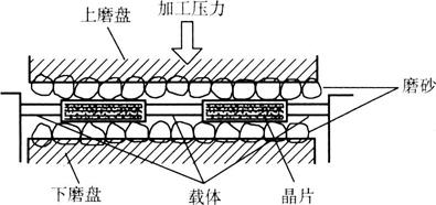 雙面研磨 雙面研磨
